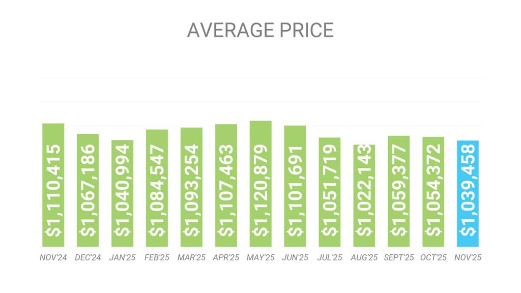 Цена Недвижимости в Торонто GTA Ноябрь 2025 Andrei Peresunko Realtor Toronto