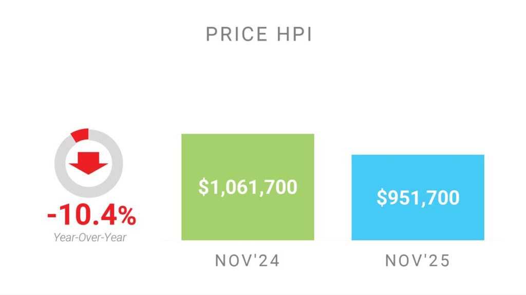 Цена Недвижимости в Торонто GTA по индексу HPI Ноябрь 2025 Andrei Peresunko Realtor Toronto