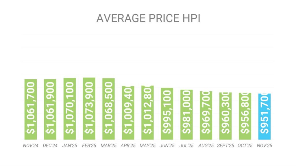 Цена Недвижимости в Торонто GTA по индексу HPI Ноябрь 2025 Andrei Peresunko Realtor Toronto