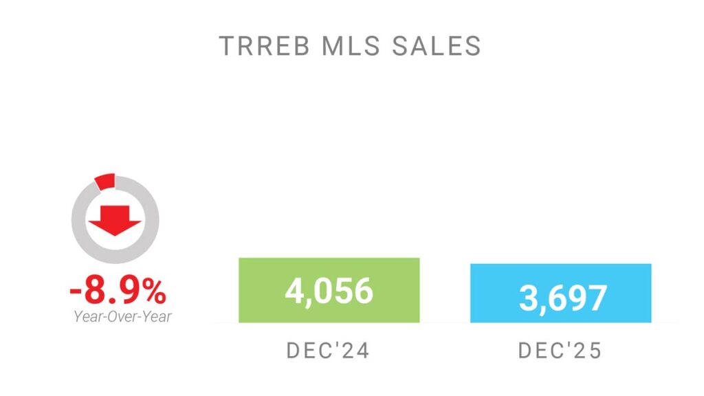 Объём Продаж Недвижимости в Торонто Декабрь 2025 Andrei Peresunko Realtor Toronto