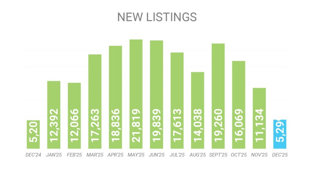 Количество Новых Листингов на рынке Недвижимости Торонто Декабрь 2025 Andrei Peresunko Realtor Toronto