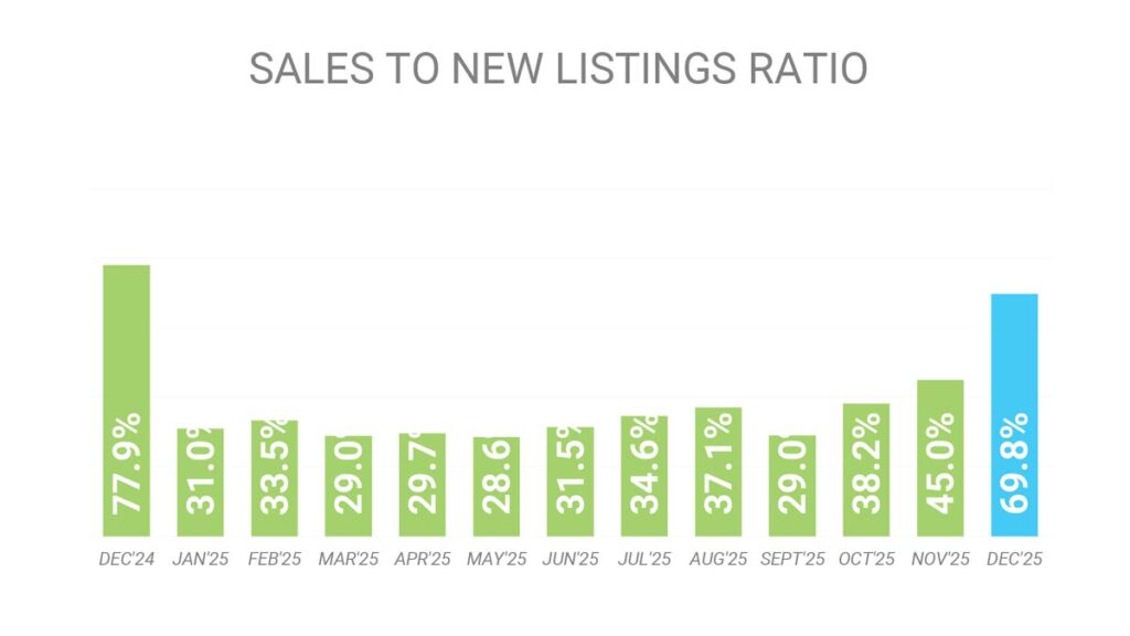 Баланс спроса и предложения на рынке Недвижимость Торонто Декабрь 2025 Andrei Peresunko Realtor Toronto