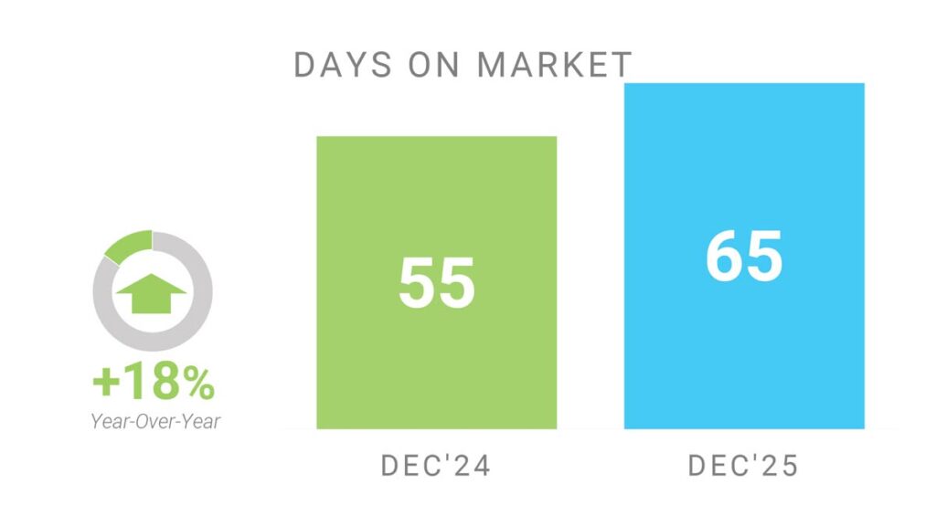 Время Продажи Недвижимости Торонто Декабрь 2025 Andrei Peresunko Realtor