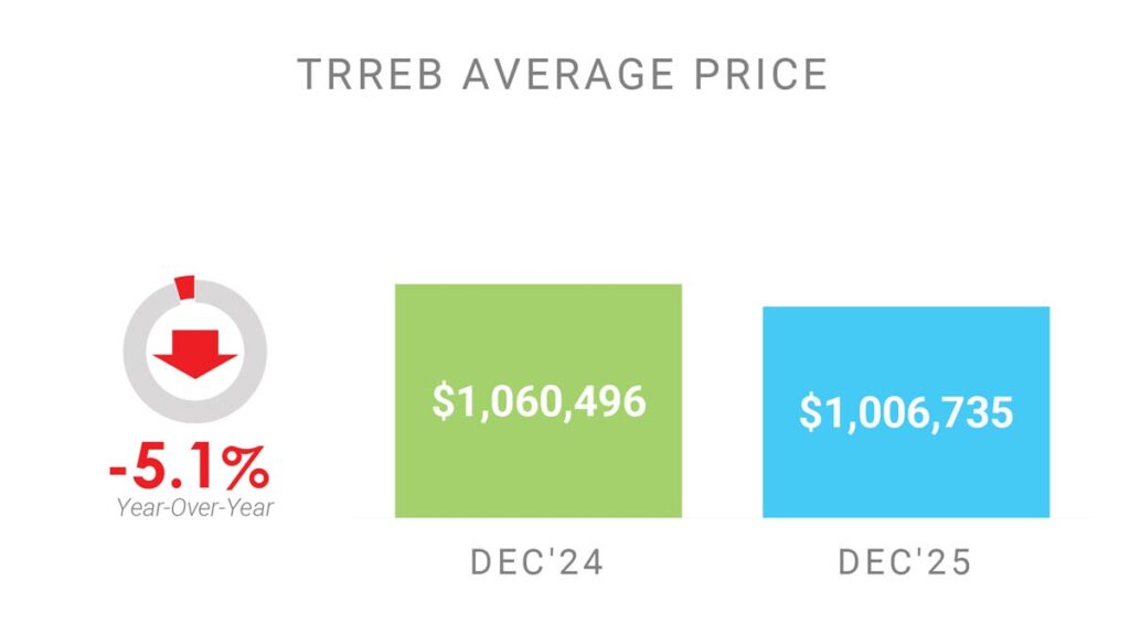 Цена Недвижимости в Торонто GTA Декабрь 2025 Andrei Peresunko Realtor Toronto