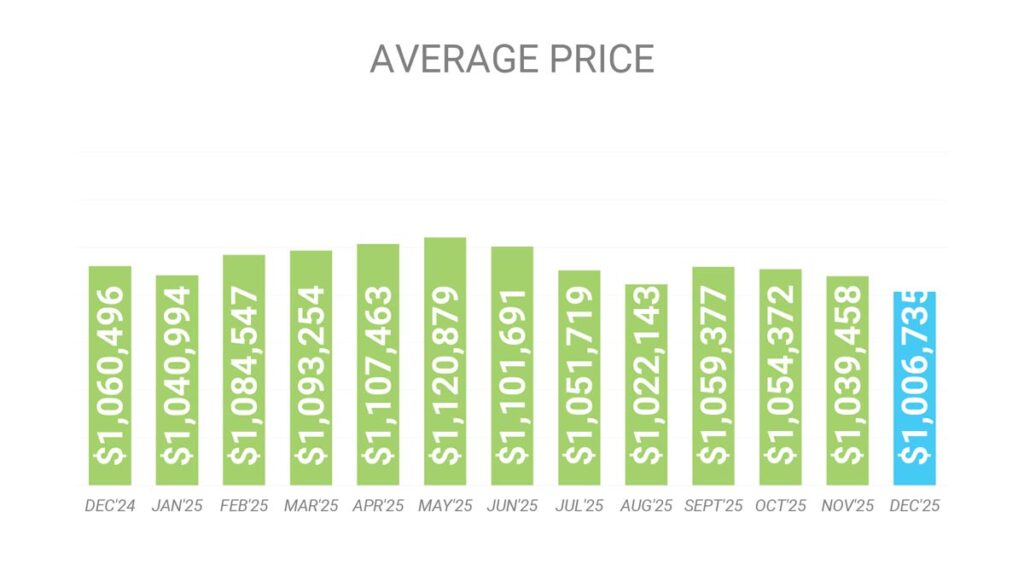Цена Недвижимости в Торонто GTA Декабрь 2025 Andrei Peresunko Realtor Toronto