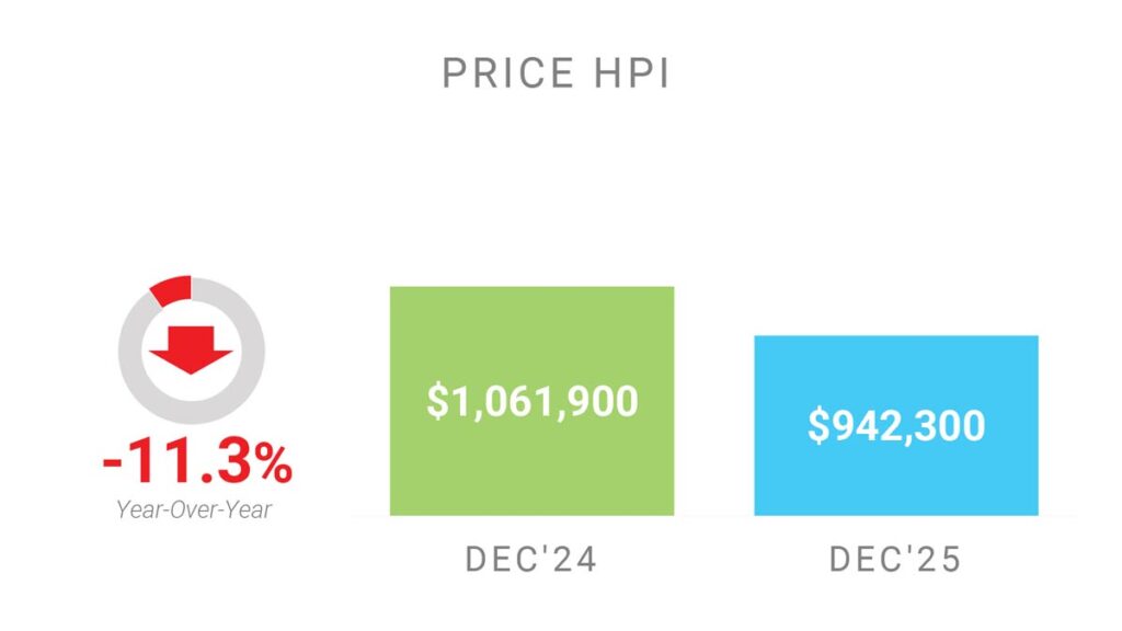 Цена Недвижимости в Торонто GTA по индексу HPI Декабрь 2025 Andrei Peresunko Realtor Toronto