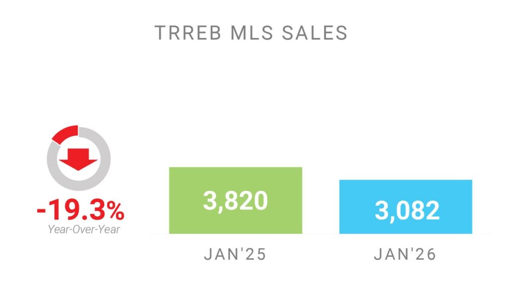 Объём Продаж Недвижимости в Торонто Январь 2026 Andrei Peresunko Realtor Toronto