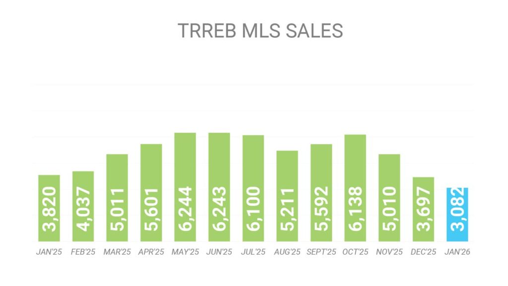 Объём Продаж Недвижимости в Торонто Январь 2026 Andrei Peresunko Realtor Toronto