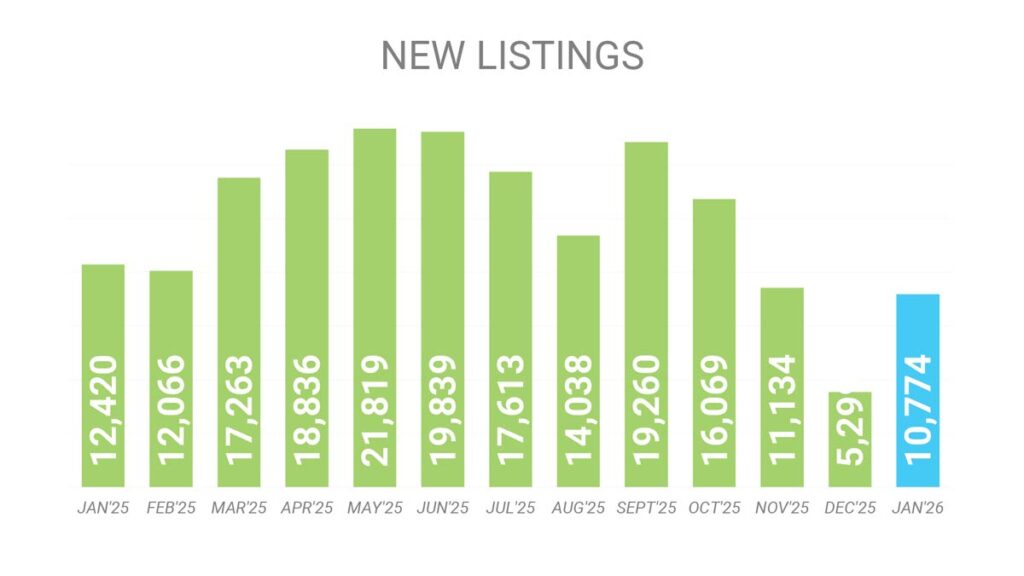 Количество Новых Листингов на рынке Недвижимости Торонто Январь 2026 Andrei Peresunko Realtor Toronto