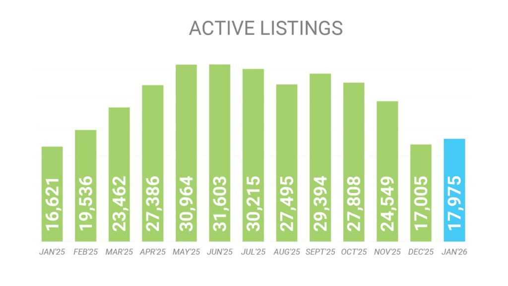 Количество Активных Листингов на рынке Недвижимости Торонто Январь 2026 Andrei Peresunko Realtor Toronto