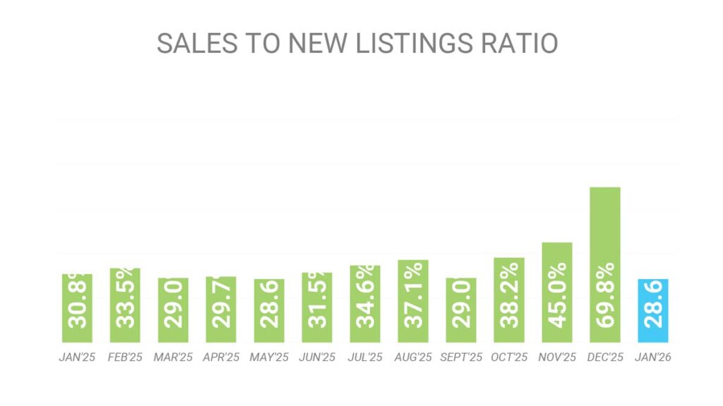 Баланс спроса и предложения на рынке Недвижимость Торонто Январь 2026 Andrei Peresunko Realtor Toronto