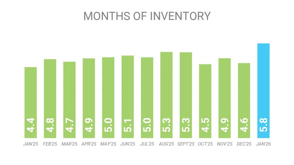 Запасы Недвижимости Торонто Январь 2026 Andrei Peresunko Realtor Toronto