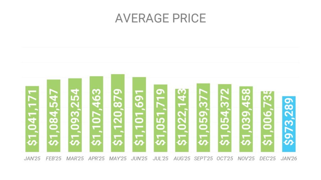 Цена Недвижимости в Торонто GTA Январь 2026 Andrei Peresunko Realtor Toronto