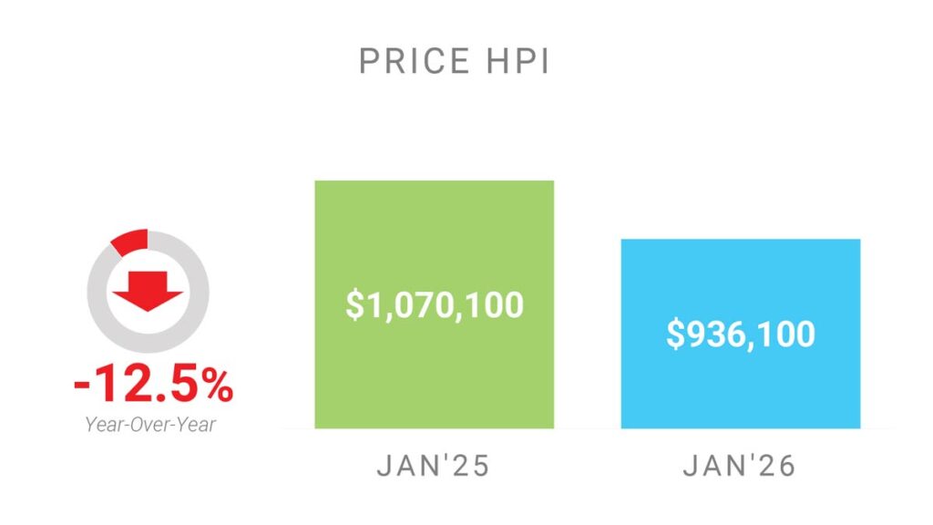 Цена Недвижимости в Торонто GTA по индексу HPI Январь 2026 Andrei Peresunko Realtor Toronto