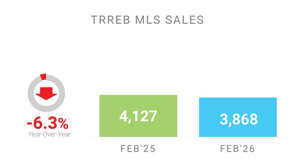 Объём Продаж Недвижимости в Торонто Февраль 2026 Andrei Peresunko Realtor Toronto