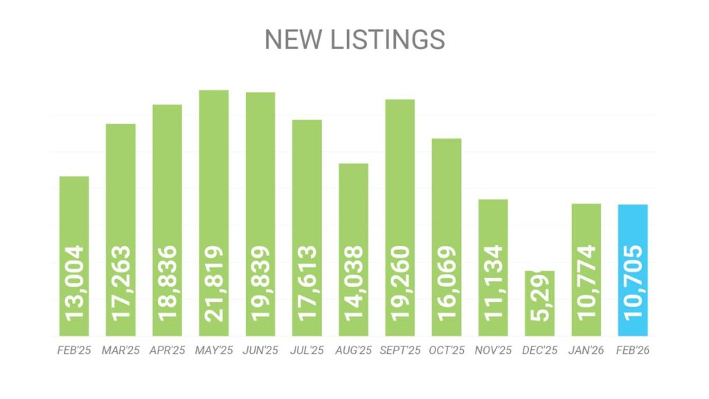 Количество Новых Листингов на рынке Недвижимости Торонто Февраль 2026 Andrei Peresunko Realtor Toronto