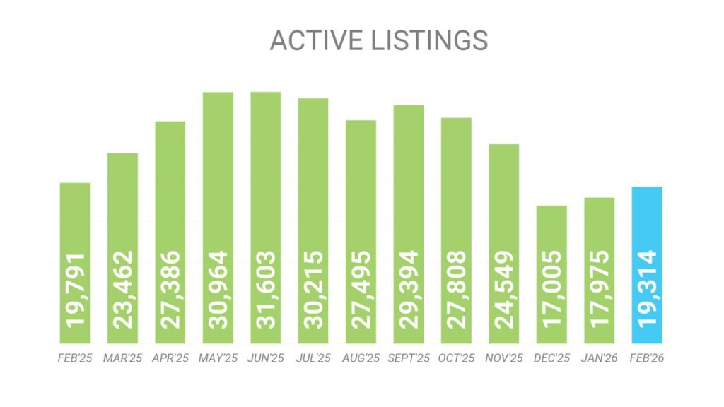 Количество Активных Листингов на рынке Недвижимости Торонто Февраль 2026 Andrei Peresunko Realtor Toronto