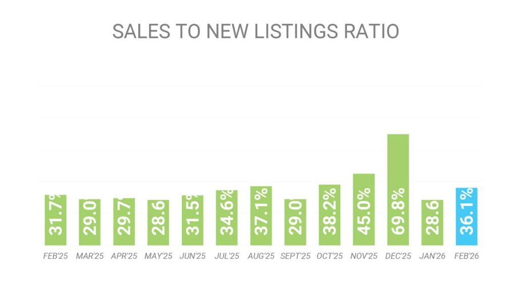 Баланс спроса и предложения на рынке Недвижимость Торонто Февраль 2026 Andrei Peresunko Realtor Toronto