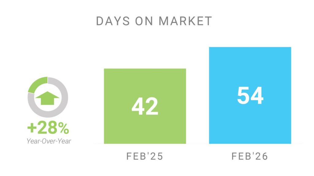 Время Продажи Недвижимости Торонто Февраль 2026 Andrei Peresunko Realtor