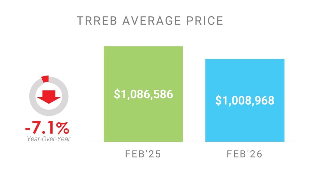 Цена Недвижимости в Торонто GTA Февраль 2026 Andrei Peresunko Realtor Toronto