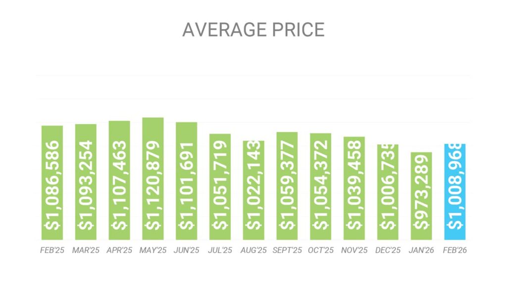 Цена Недвижимости в Торонто GTA Февраль 2026 Andrei Peresunko Realtor Toronto