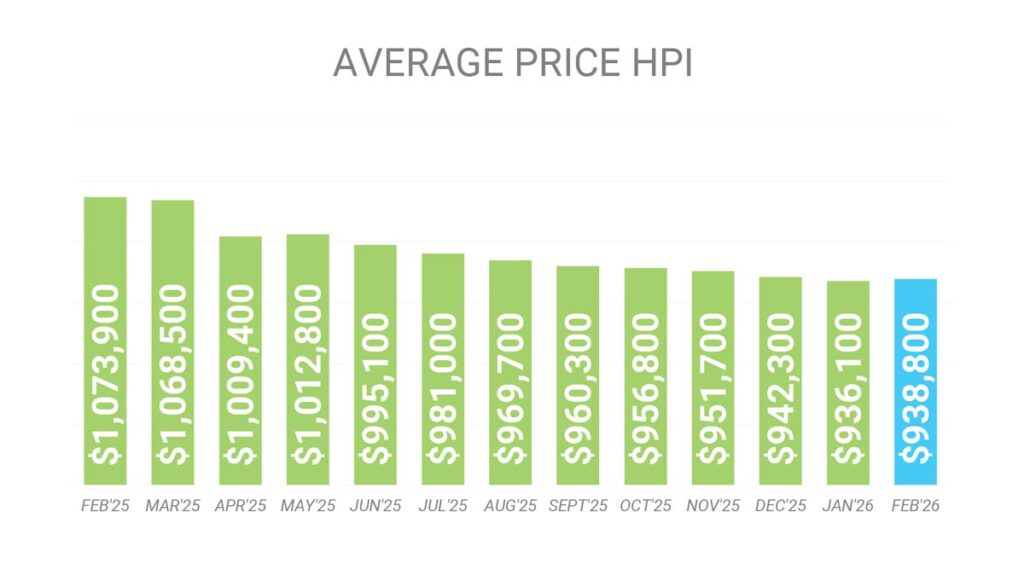 Цена Недвижимости в Торонто GTA по индексу HPI Февраль 2026 Andrei Peresunko Realtor Toronto