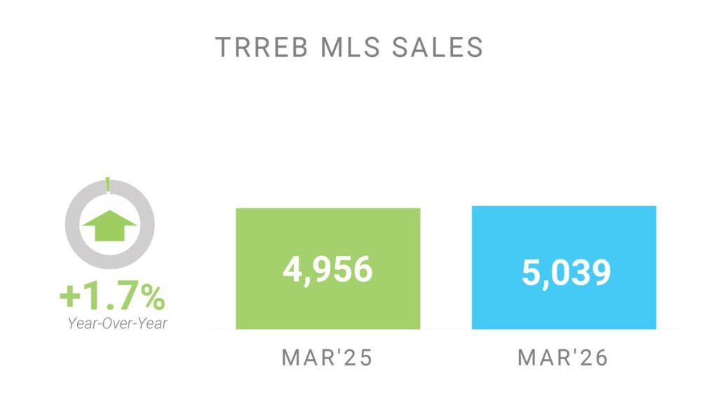 Объём Продаж Недвижимости в Торонто Март 2026 Andrei Peresunko Realtor Toronto