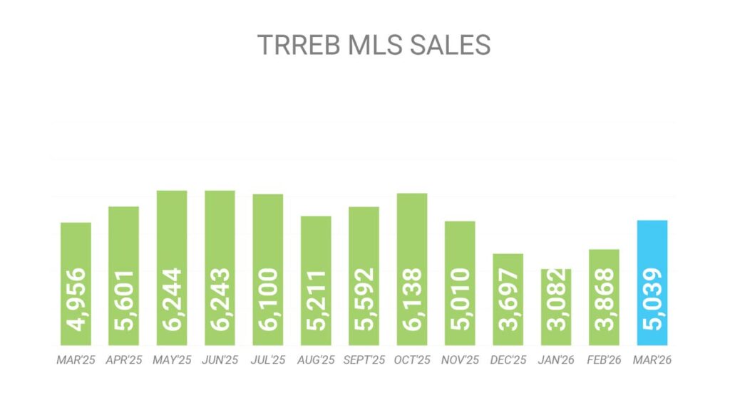 Объём Продаж Недвижимости в Торонто Март 2026 Andrei Peresunko Realtor Toronto