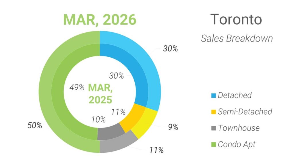 Структура Продаж Недвижимости в Торонто Март 2026 Andrei Peresunko Realtor Toronto