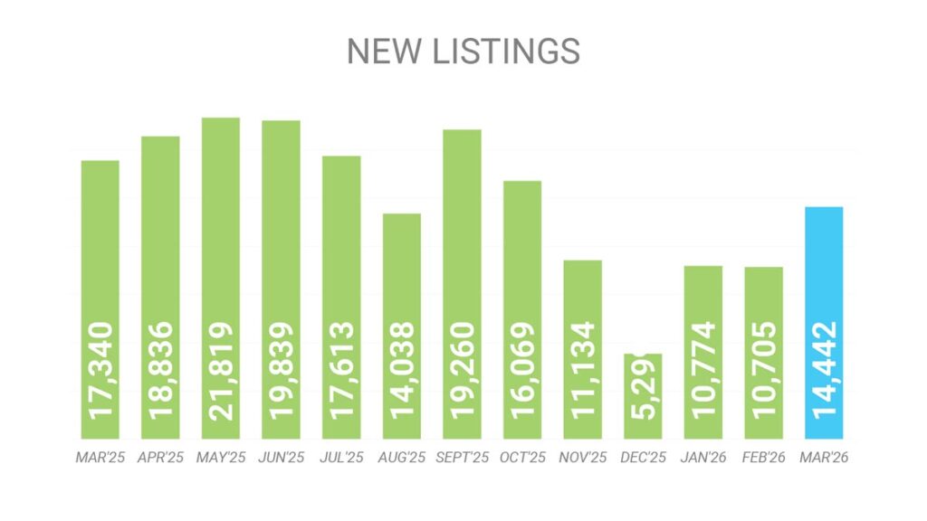 Количество Новых Листингов на рынке Недвижимости Торонто Март 2026 Andrei Peresunko Realtor Toronto