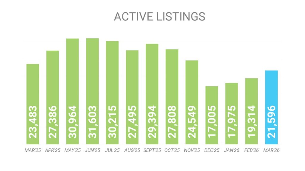Количество Активных Листингов на рынке Недвижимости Торонто Март 2026 Andrei Peresunko Realtor Toronto