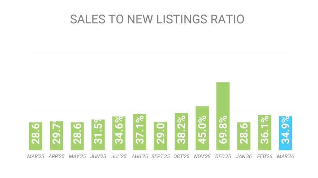 Баланс спроса и предложения на рынке Недвижимость Торонто Март 2026 Andrei Peresunko Realtor Toronto