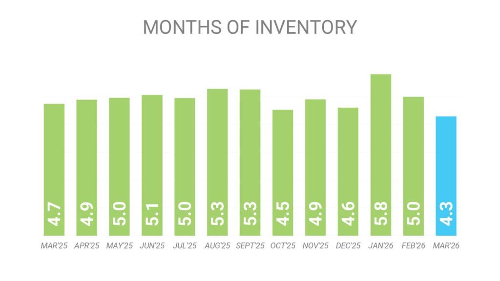 Запасы Недвижимости Торонто Март 2026 Andrei Peresunko Realtor Toronto