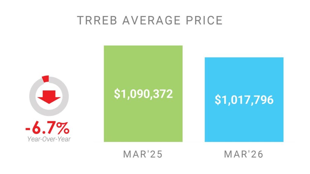 Цена Недвижимости в Торонто GTA Март 2026 Andrei Peresunko Realtor Toronto
