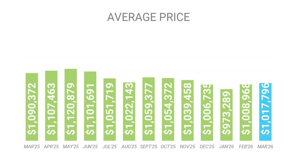 Цена Недвижимости в Торонто GTA Март 2026 Andrei Peresunko Realtor Toronto