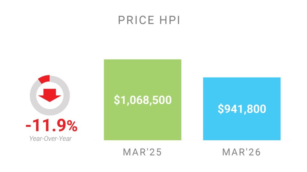 Цена Недвижимости в Торонто GTA по индексу HPI Март 2026 Andrei Peresunko Realtor Toronto