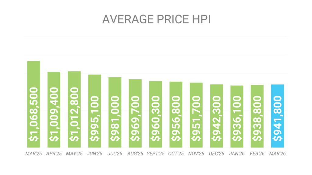 Цена Недвижимости в Торонто GTA по индексу HPI Март 2026 Andrei Peresunko Realtor Toronto