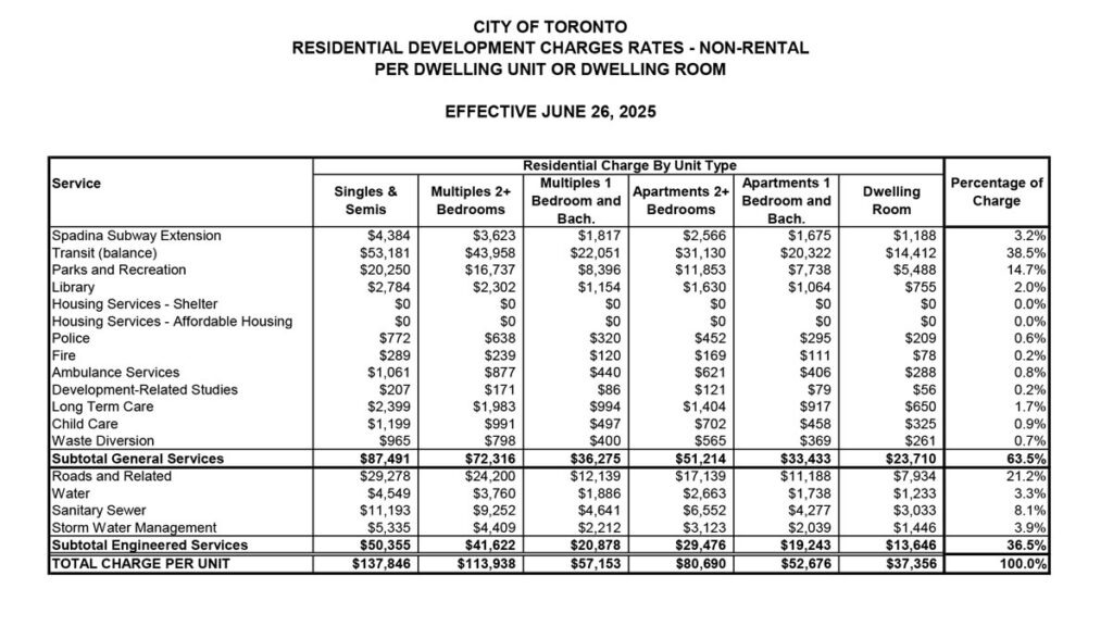 Toronto Development Charges 2025